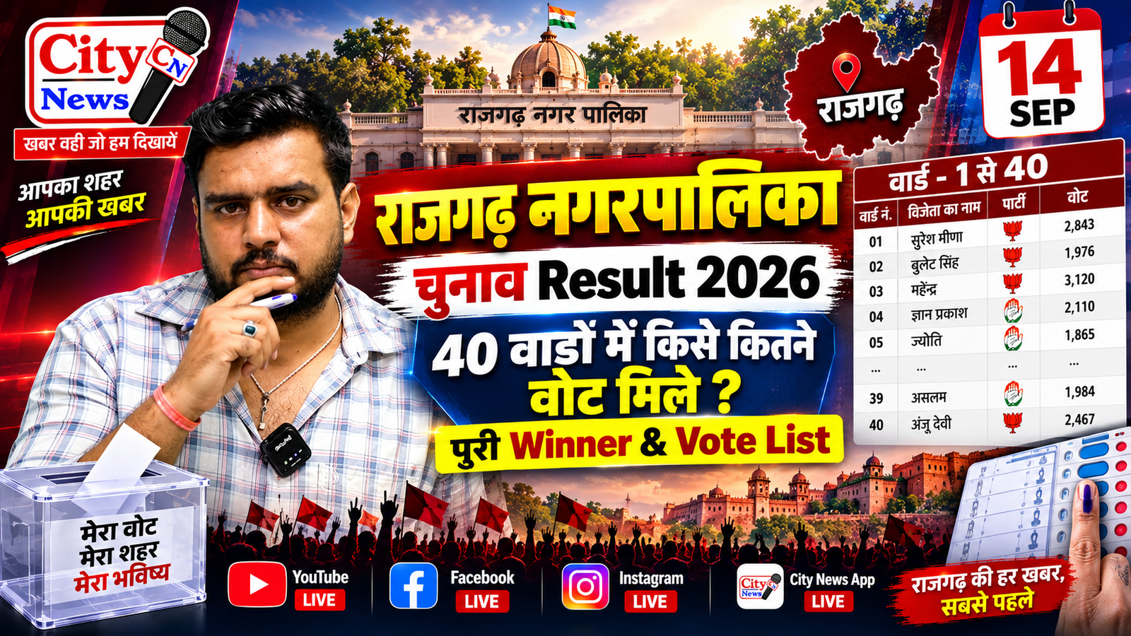 राजगढ़ नगरपालिका चुनाव Result 2026: 40 वार्डों में किसे कितने वोट मिले? पूरी Winner & Vote List